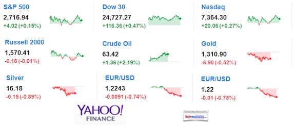 9MarketIndexRecapYahooFinance3.20.2018DailyBusinessNewsMHProNews575