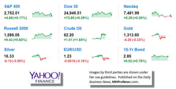 9MarketIndicatorsYahooFinance3.16.2017DailyBusinessNeawsManufacturedHousingIndustryStocksMarketsReportsDataMHProNews