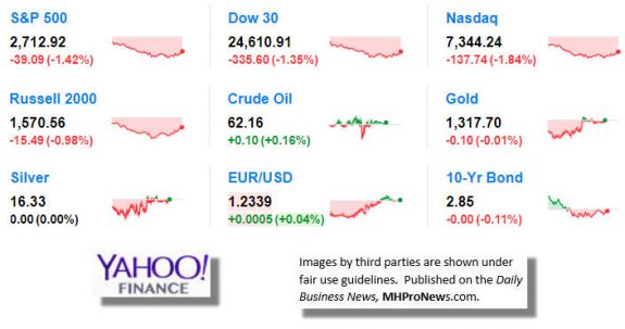 9MarketIndicatorsYahooFinance3.19.2017DailyBusinessNeawsManufacturedHousingIndustryStocksMarketsReportsDataMHProNews