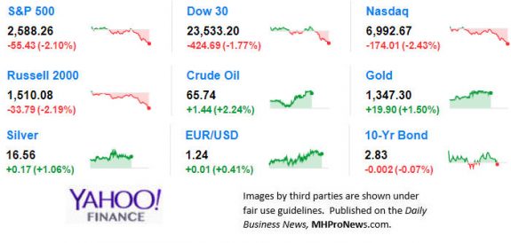 9MarketIndicatorsYahooFinance3.23.2018DailyBusinessNeawsManufacturedHousingIndustryStocksMarketsReportsDataMHProNews