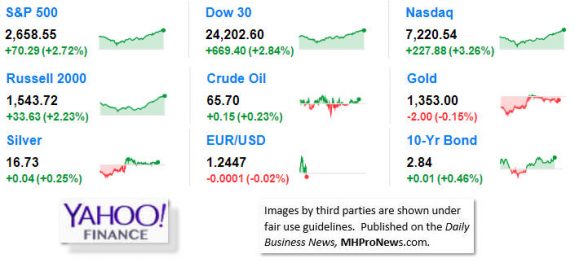 9MarketIndicatorsYahooFinance3.26.2018DailyBusinessNeawsManufacturedHousingIndustryStocksMarketsReportsDataMHProNews