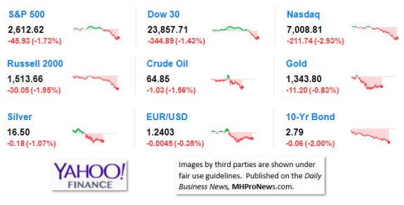 9MarketIndicatorsYahooFinance3.27.2018DailyBusinessNeawsManufacturedHousingIndustryStocksMarketsReportsDataMHProNews