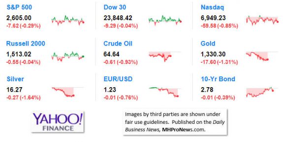 9MarketIndicatorsYahooFinance3.28.2018DailyBusinessNeawsManufacturedHousingIndustryStocksMarketsReportsDataMHProNews