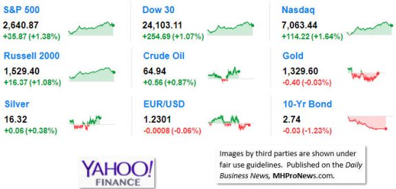 9MarketIndicatorsYahooFinance3.29.2018DailyBusinessNeawsManufacturedHousingIndustryStocksMarketsReportsDataMHProNews