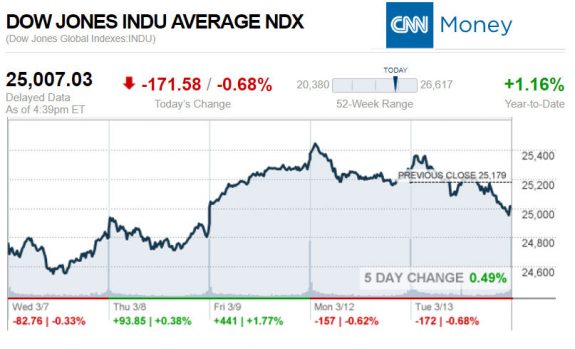 CNNmoney3.13.2017ManufacturedHomeStocksMarketsReportsMHProNews