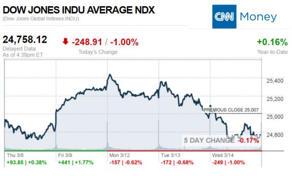 CNNmoney3.14.2017ManufacturedHomeStocksMarketsReportsMHProNews