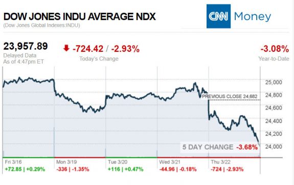 CNNmoney3.22.2018ManufacturedHomeStocksMarketsReportsMHProNews