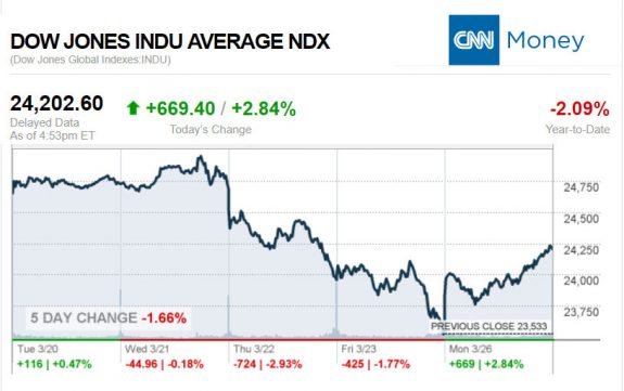 CNNmoney3.26.2018ManufacturedHomeStocksMarketsReportsMHProNews