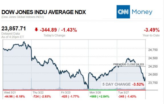 CNNmoney3.27.2018ManufacturedHomeStocksMarketsReportsMHProNews