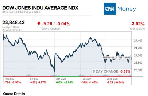 CNNmoney3.28.2018ManufacturedHomeStocksMarketsReportsMHProNews