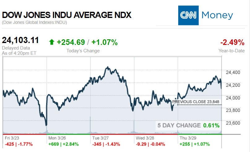 CNNmoney3.29.2018ManufacturedHomeStocksMarketsReportsMHProNews