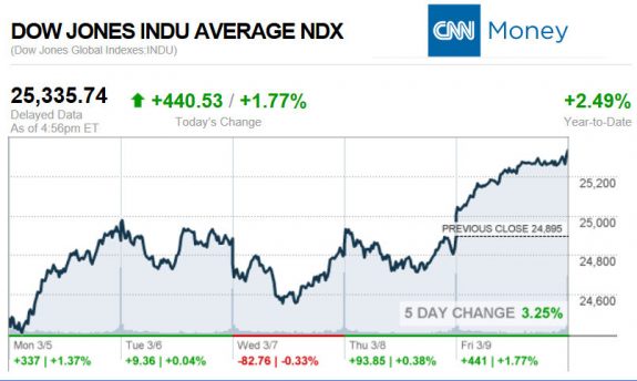 CNNmoney3.9.2017ManufacturedHomeStocksMarketsReportsMHProNews