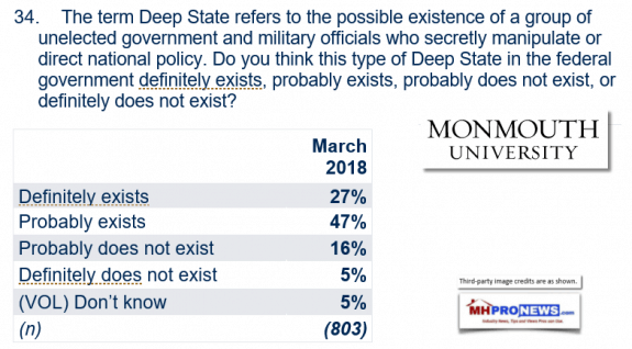 DeepStateExistsPollmarch2018MonmouthDailyBusinessNewsMHProNews