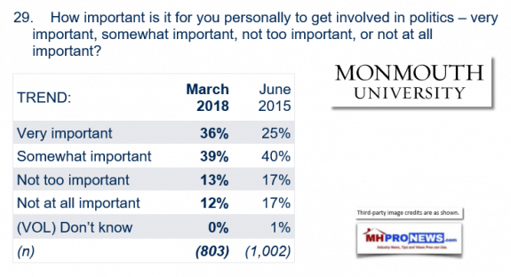 InvolvedInPoliticsMonmuthMarch2018DailyBusinessNewsMHProNews