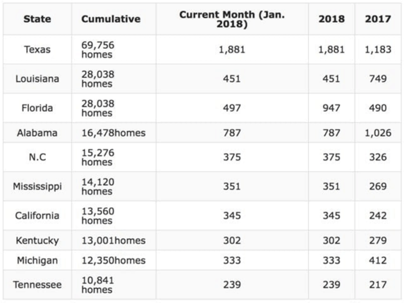 Manufactured Housing Production Grows Again in January 2018-mhpronews