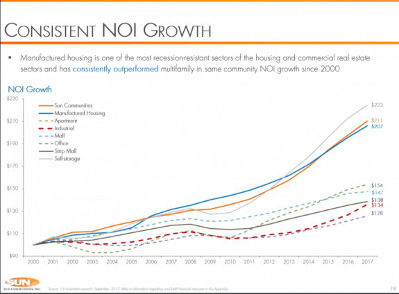 ManufacturedHousingOutPerformsMultiFamilyHousingRecessionResistantSunCommunitiesSUI-InvestorPage19ManufacturedHomeDailyBusinessNewsMHProNews