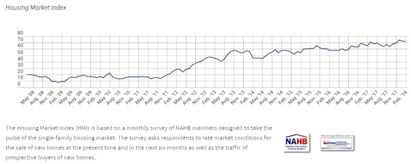 NAHBWellsFargoHousingMarketIndexManufacturedHousingIndustryDailyBusinessNewsMHProNews