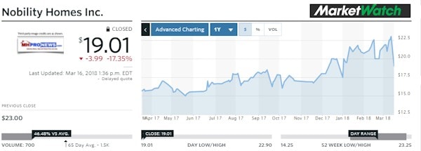 NobilityHomes1Year3162018MarektWatchDailyBusinessNewsMHProNews