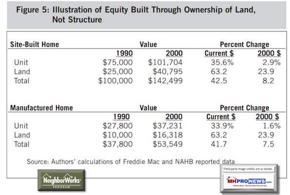 OwnershipAppreciationManufacturedHomesConventionalsiteBuiltHousingHarvardJCHSNeighborWorksFordFoundationDailyBusinessNewsMHProNews