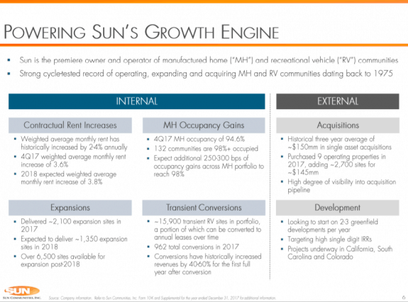 PoweringGrowthSunCommunitiesSUI-InvestorPage6ManufacturedHomeCommunitiesIndustryDailyBusinessNewsMHProNews