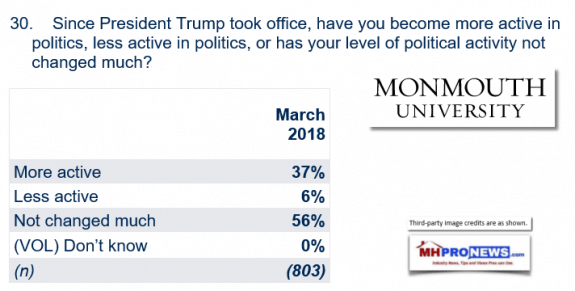 PresidentTrumpMoreLessActiveinPoliticsMonmouthMarch2018DailyBusinessNewsMHProNews