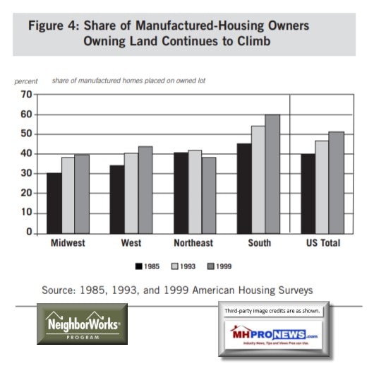 SharemanufacuredHomesOnOwnedLandManufacturedHomeIndustryHarvardJCHSNeighborworksDailyBUsinessnewsMHProNews