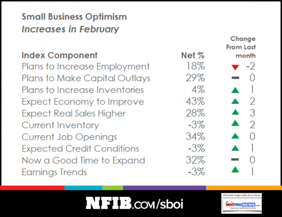 SmallBusinessOptimismRecordHighSBOIstatsDailyBuisnessNewsMHProNews