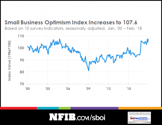 SmallBusinessOptimismRecordHighSince1980sDailyBuisnessNewsMHProNews