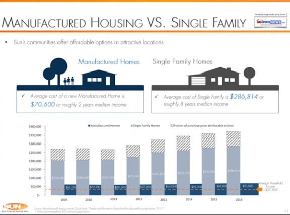 SunCommunitiesSUI-InvestorPage11ManufacturedHomeVsSingleFamilyHousingManufacturedHomeCommunitiesIndustryDailyBusinessNewsMHProNews600