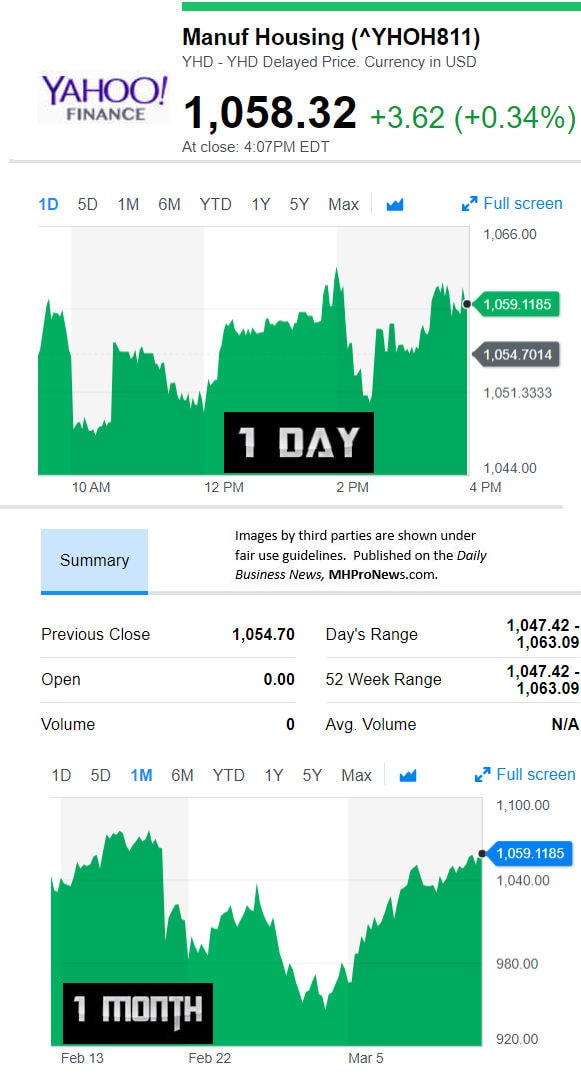 YahooFinanceManufacturedHousingCompValue3.12.2017DailyBusinessNewsStocksMarketsDataReportsMHProNews