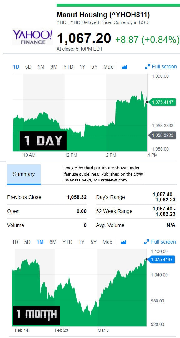 YahooFinanceManufacturedHousingCompValue3.13.2017DailyBusinessNewsStocksMarketsDataReportsMHProNews