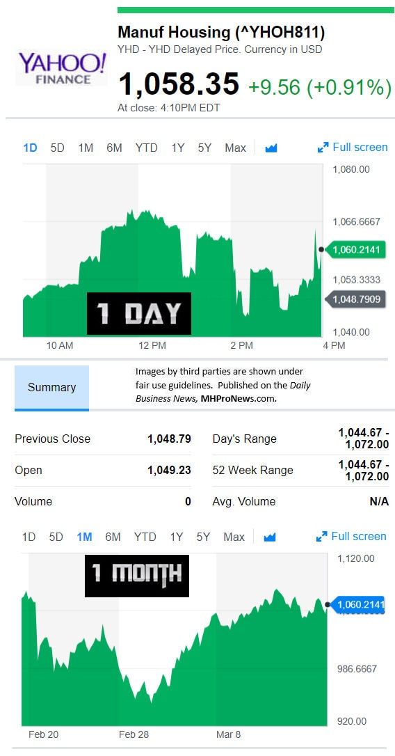 YahooFinanceManufacturedHousingCompValue3.16.2017DailyBusinessNewsStocksMarketsDataReportsMHProNews