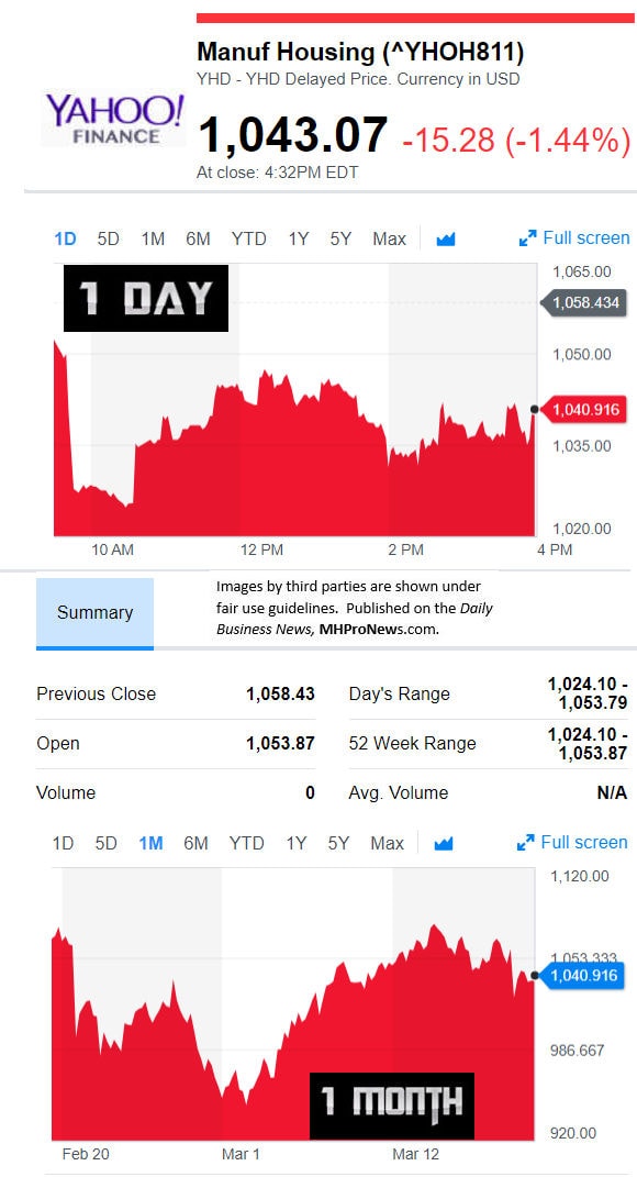 YahooFinanceManufacturedHousingCompValue3.19.2017DailyBusinessNewsStocksMarketsDataReportsMHProNews