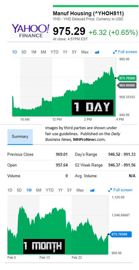 YahooFinanceManufacturedHousingCompValue3.2.2017DailyBusinessNewsStocksMarketsDataReportsMHProNews