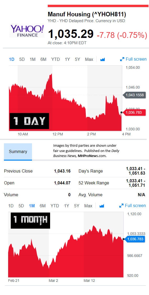 YahooFinanceManufacturedHousingCompValue3.20.2017DailyBusinessNewsStocksMarketsDataReportsMHProNews