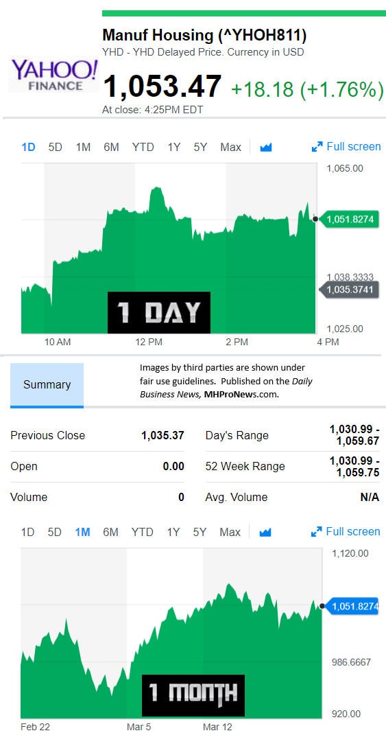 YahooFinanceManufacturedHousingCompValue3.21.2017DailyBusinessNewsStocksMarketsDataReportsMHProNews