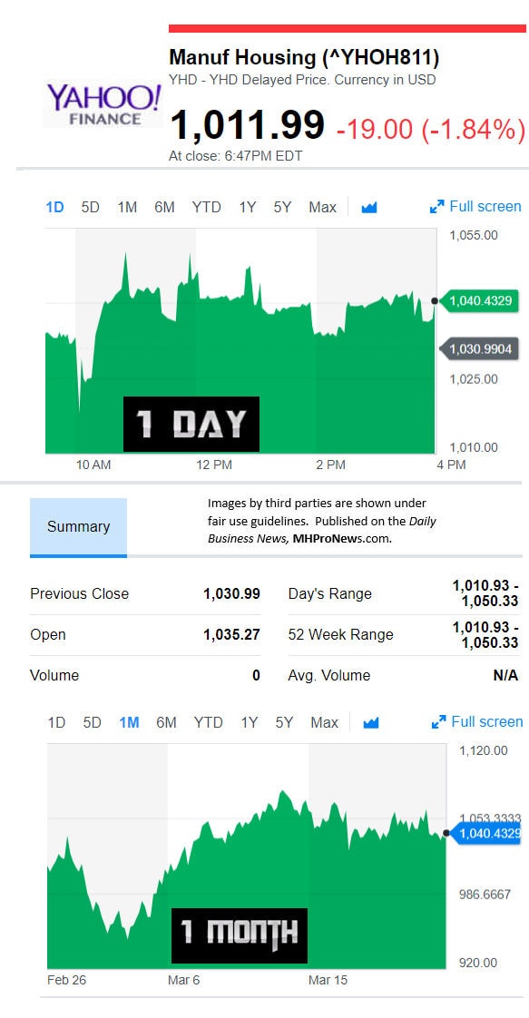 YahooFinanceManufacturedHousingCompValue3.23.2018DailyBusinessNewsStocksMarketsDataReportsMHProNews