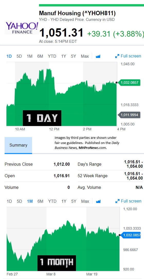 YahooFinanceManufacturedHousingCompValue3.26.2018DailyBusinessNewsStocksMarketsDataReportsMHProNews