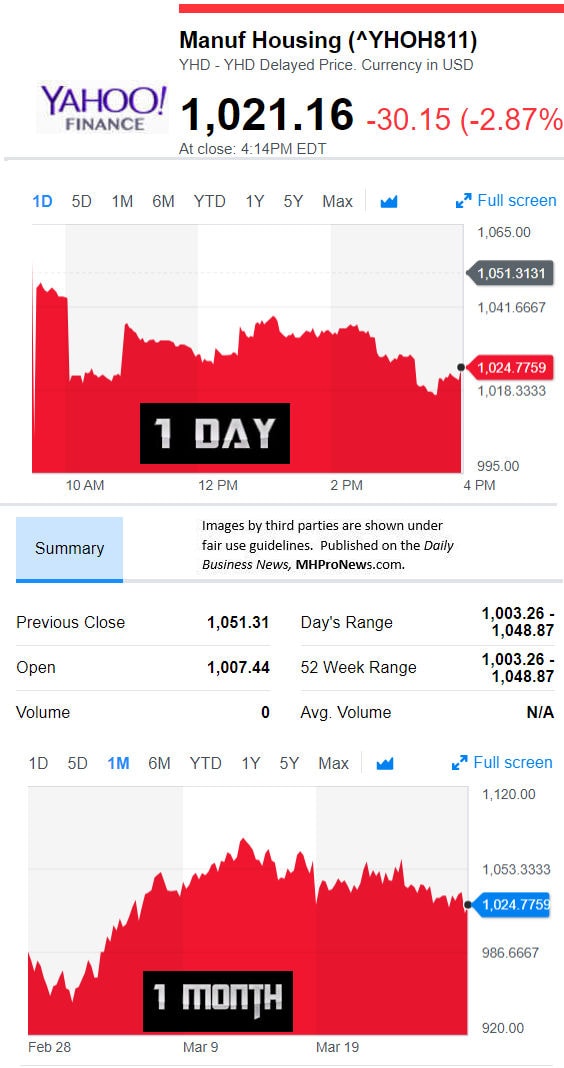 YahooFinanceManufacturedHousingCompValue3.27.2018DailyBusinessNewsStocksMarketsDataReportsMHProNews