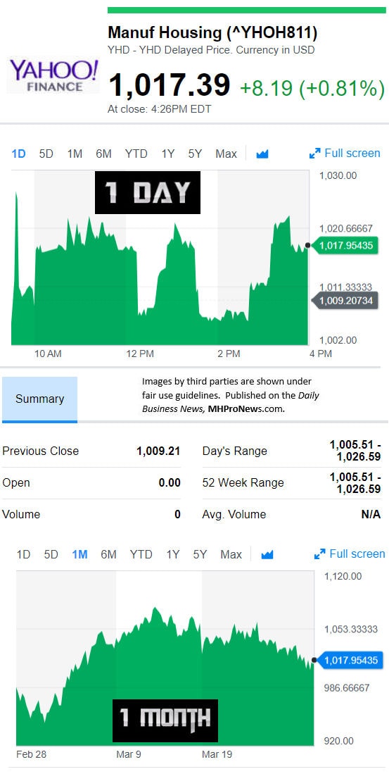 YahooFinanceManufacturedHousingCompValue3.28.2018DailyBusinessNewsStocksMarketsDataReportsMHProNews