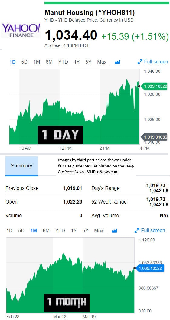 YahooFinanceManufacturedHousingCompValue3.29.2018DailyBusinessNewsStocksMarketsDataReportsMHProNews