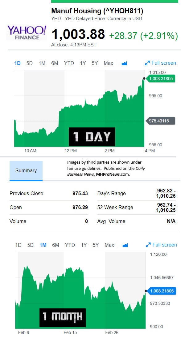 YahooFinanceManufacturedHousingCompValue3.5.2017DailyBusinessNewsStocksMarketsDataReportsMHProNews