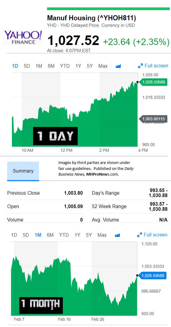 YahooFinanceManufacturedHousingCompValue3.6.2017DailyBusinessNewsStocksMarketsDataReportsMHProNews