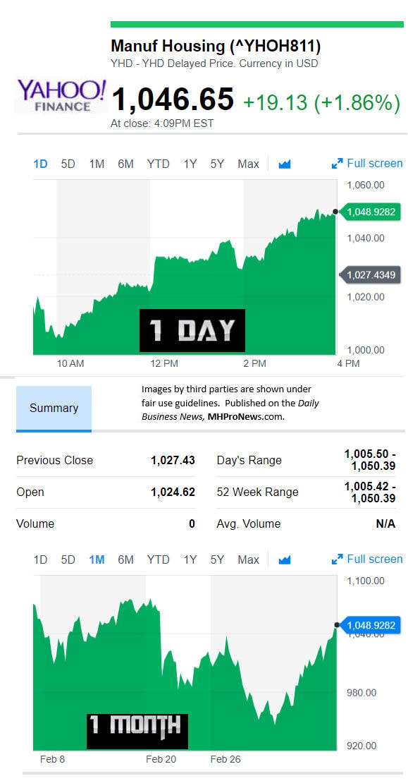 YahooFinanceManufacturedHousingCompValue3.7.2017DailyBusinessNewsStocksMarketsDataReportsMHProNews