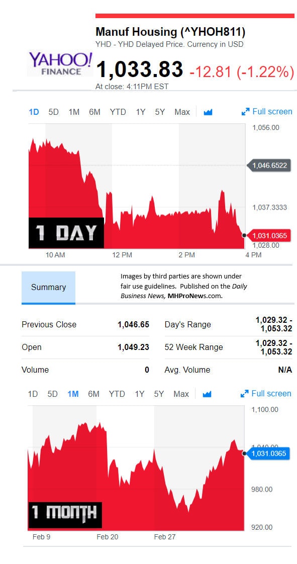 YahooFinanceManufacturedHousingCompValue3.8.2017DailyBusinessNewsStocksMarketsDataReportsMHProNews