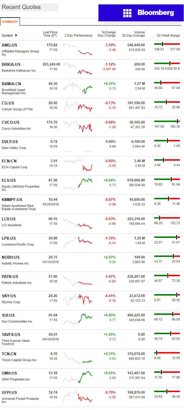 4.11.2018DailyBusinessNewsManufacturedHousingConnectedMarketReportsBloombergMHProNews