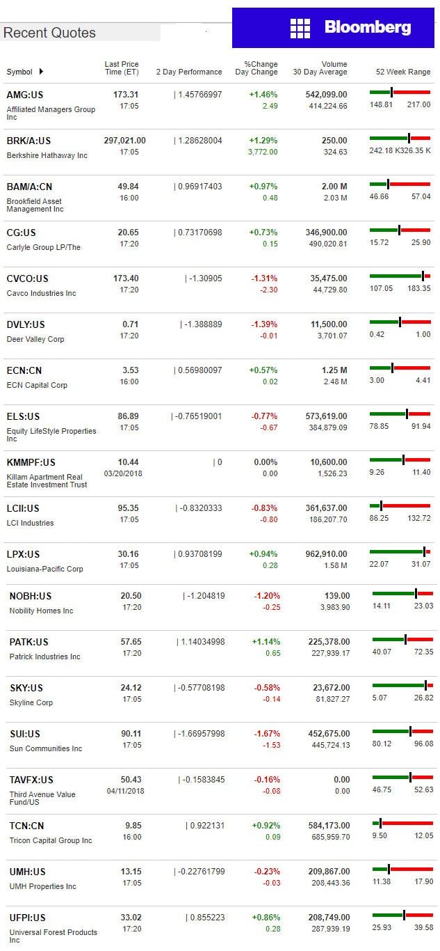 4.12.2018DailyBusinessNewsManufacturedHousingConnectedMarketReportsBloombergMHProNews