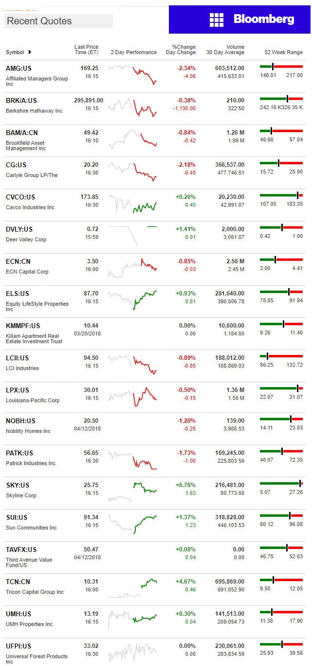 4.13.2018DailyBusinessNewsManufacturedHousingConnectedMarketReportsBloombergMHProNews