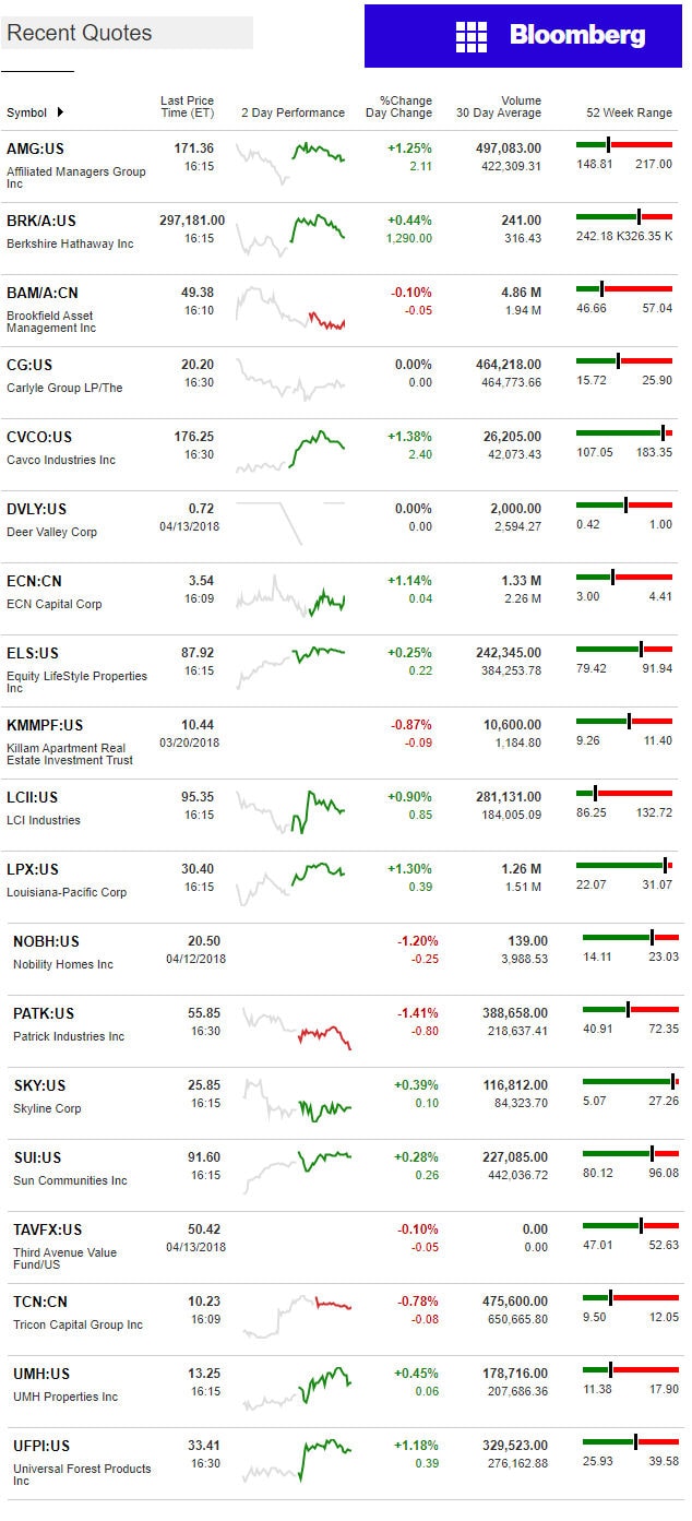 4.16.2018DailyBusinessNewsManufacturedHousingConnectedMarketReportsBloombergMHProNews