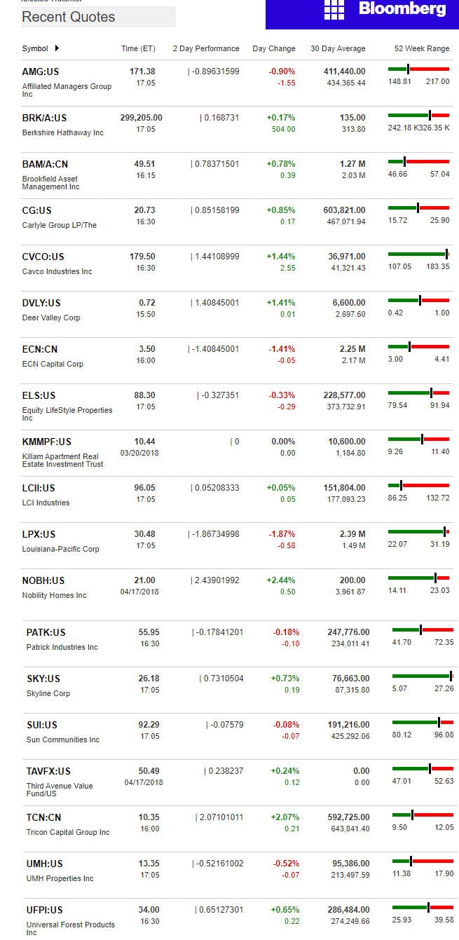 4.18.2018DailyBusinessNewsManufacturedHousingConnectedMarketReportsBloombergMHProNews